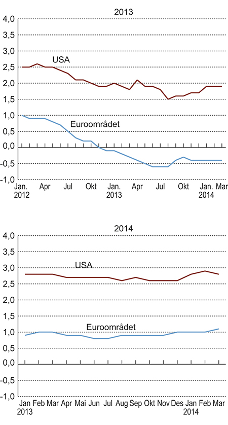 Figur 4.5 Anslag for vekst i BNP i 2013 og 2014 gitt på ulike tidspunkt.