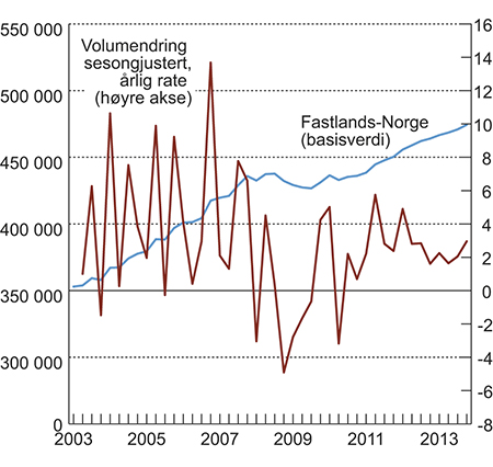 Figur 4.6 BNP for Fastlands-Norge sesongjustert i basisverdi i millioner 2011-kroner og kvartalsvis vekst omregnet til årlige vekstrater i prosent1.