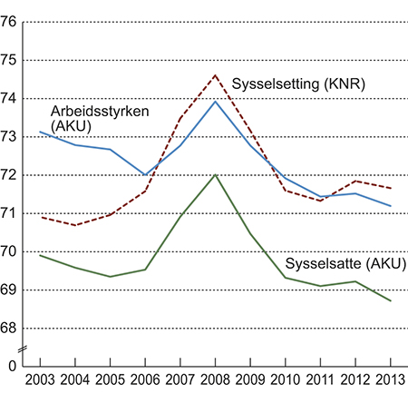 Figur 4.9 Sysselsetting fra KNR og AKU som andel av antall personer i alderen 15 til 74 år. Tallene før 2006 er i AKU forlenget bakover med vekstrater i den gamle definisjonen av arbeidsstryken.