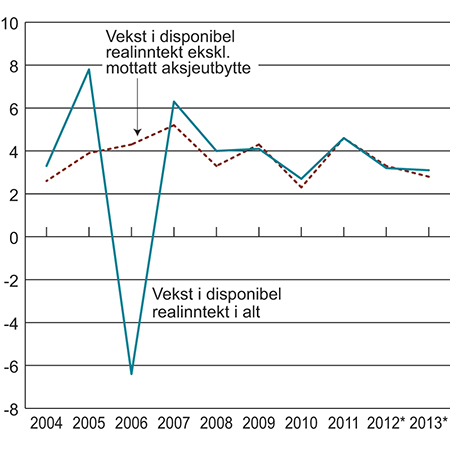 Figur 5.2 Vekst i disponibel realinntekt for husholdninger og ideelle organisasjoner. Prosentvis endring fra året før.
