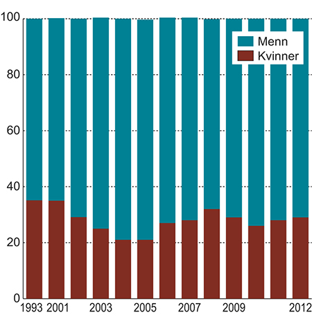 Figur 5.5 Prosentvis fordeling av brutto kapitalinntekter1 mellom kvinner og menn. 1993–2012. Populasjonen er definert som bosatte kvinner og menn 17 år og eldre.