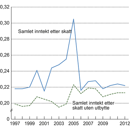 Figur 5.6 Utviklingen i fordelingen av samlet inntekt etter skatt med og uten utbytte for yrkestilknyttede1 i perioden 1997 til 2012. Målt ved Gini-koeffisienten per person.