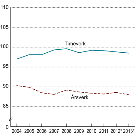 Figur 2.1 Lønn per årsverk og timeverk i offentlig forvaltning sammenlignet med lønn per årsverk og timeverk i industrien. Lønn per årsverk/timeverk i industrien = 100.