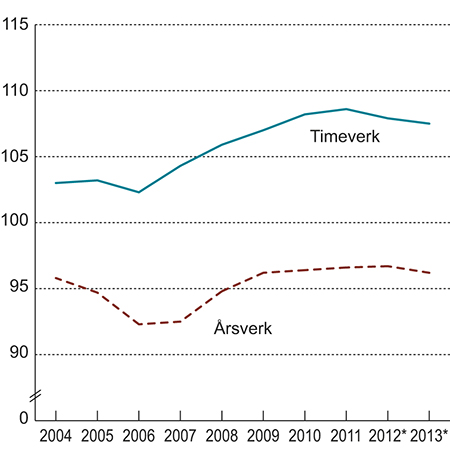 Figur 2.2 Lønnskostnad per årsverk og timeverk i offentlig forvaltning sammenlignet med lønnskostnad per årsverk og timeverk i industrien. Lønnskostnad per årsverk/timeverk i industrien = 100.
