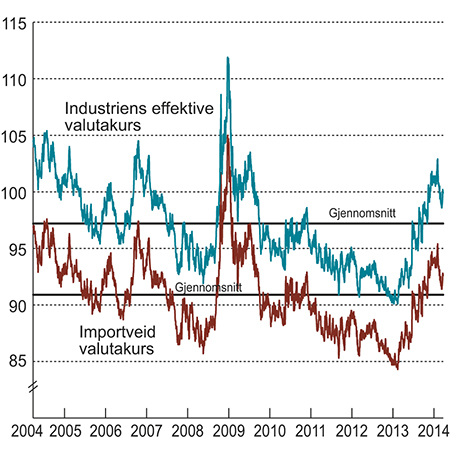 Figur 3.1 Industriens effektive valutakurs og importveid kronekurs. Fallende kurve angir sterkere kronekurs.