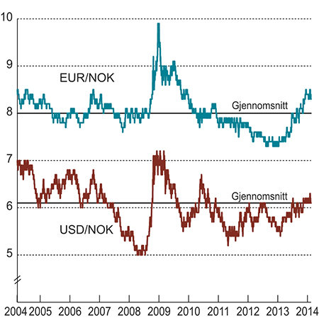 Figur 3.3 Utviklingen i norske kroner per euro og dollar. Fallende kurve angir sterkere kronekurs.