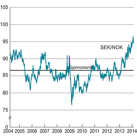Figur 3.4 Utviklingen i norske kroner per svenske kroner. Fallende kurve angir sterkere kronekurs.