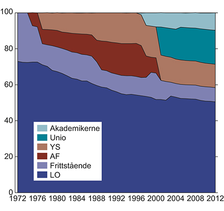 Figur 5.1 Andelen organiserte arbeidstakere i de ulike arbeidstakerorganisasjonene. 1972–2012. Yrkesaktive medlemmer.