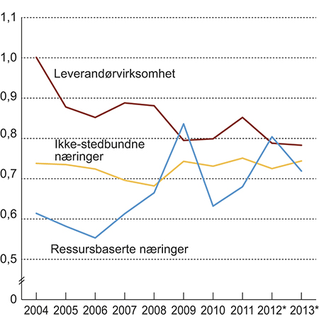Figur 7.1 Lønnskostnader i prosent av faktorinntekt, fastlandbaserte konkurranseutsatte næringer.