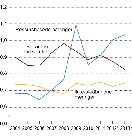 Figur 7.2 Lønnskostnader i prosent av faktorinntekt for fastlandbasert konkurranseutsatt industri.