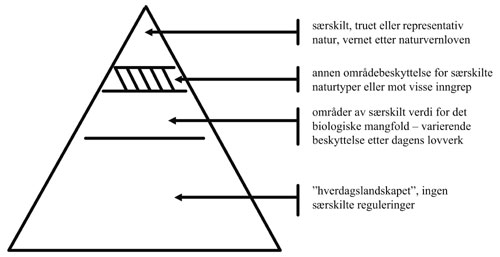 Figur 15.1 Figuren illustrerer at det i dag er få virkemidler
i overgangen mellom den nederste og den øverste delen av
pyramiden. Her befinner det seg bl.a. truete og hensynskrevende
naturtyper som utvalget har mandat til å vurdere et bedre
regelverk fo...