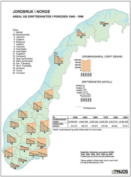 Figur 6.1 Siste halvdel av 1900-tallet har det skjedd en markant reduksjon
i antall gårdsbruk. Gjenværende bruk har mer enn
fordoblet sitt areal. Samtidig har det skjedd en spesialisering
av produksjonen til satsing på færre produkter.
Som kartet viser...