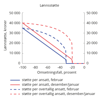 Figur 2.1 Lønnsstøtte per ansatt og per overtallig1 ansatt, ved ulike prosentvise omsetningsfall.2 Lønnsstøtte i kroner