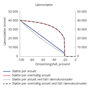 Figur 2.2 Lønnsstøtte per ansatt og per overtallig ansatt ved fall i bruttolønnskostnader tilsvarende 30 pst. av omsetningsfallet, ved ulike prosentvise omsetningsfall.1 Lønnsstøtte i kroner