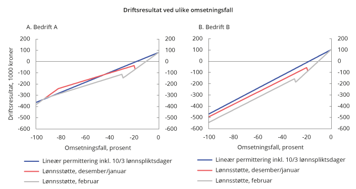 Figur 2.3 Driftsresultat1 per måned for foretak A og B ved permittering og lønnsstøtte, ved ulike støttebeløp og ulike prosentvise omsetningsfall. 1000 kroner