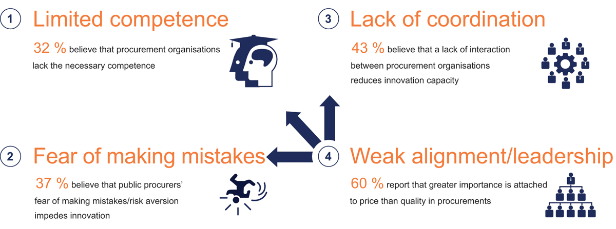 Figure 11.2 Four main barriers to innovative public procurements