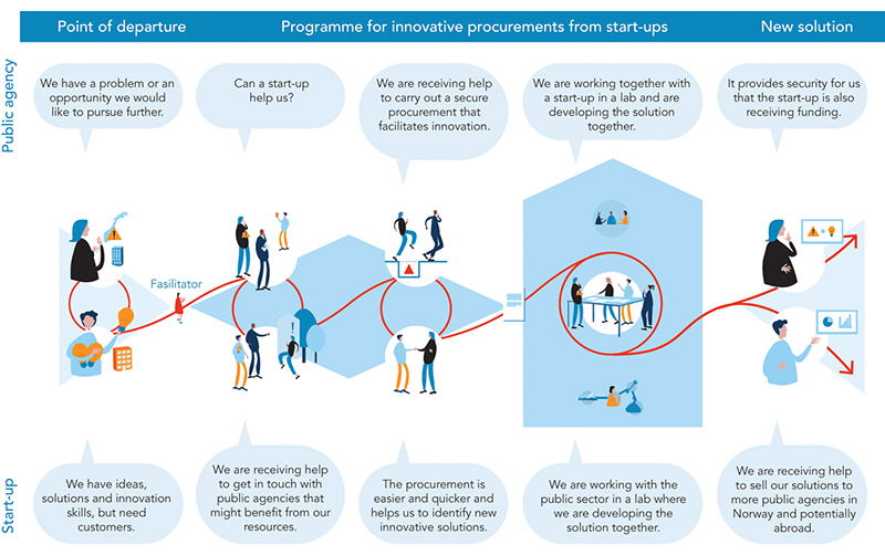 Figure 11.4 Program for innovative procurements from start-ups
