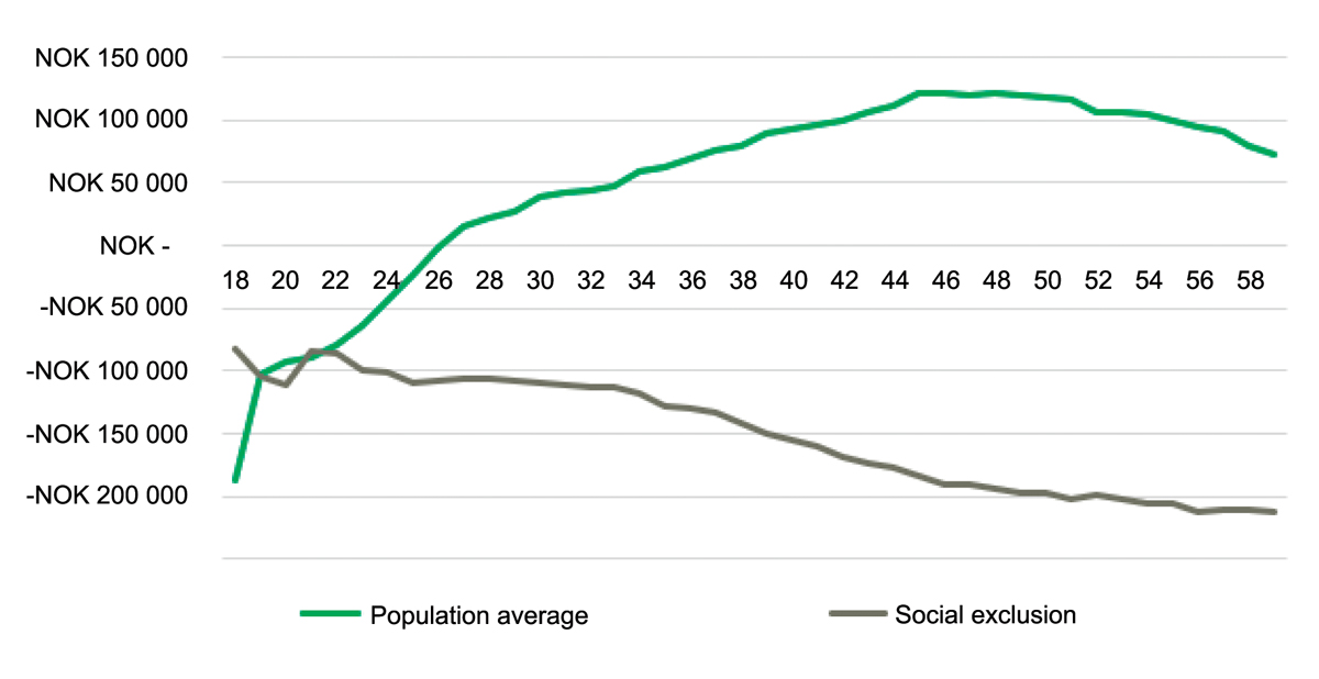 Figure 13.3 Consumption of public services, benefits and costs over the course of working life (18–58 years) for the average population and for those who fall outside the labour market