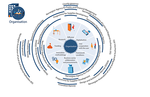 Figure 5.2 Overview of agencies and policy instruments