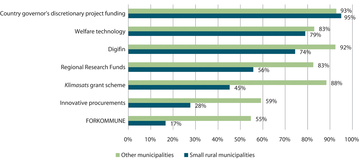 Figure 5.3 Share of municipalities that have participated in various schemes