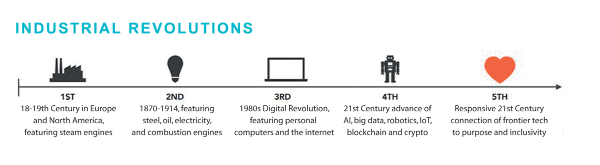 Figure 6.2 Industrial revolutions