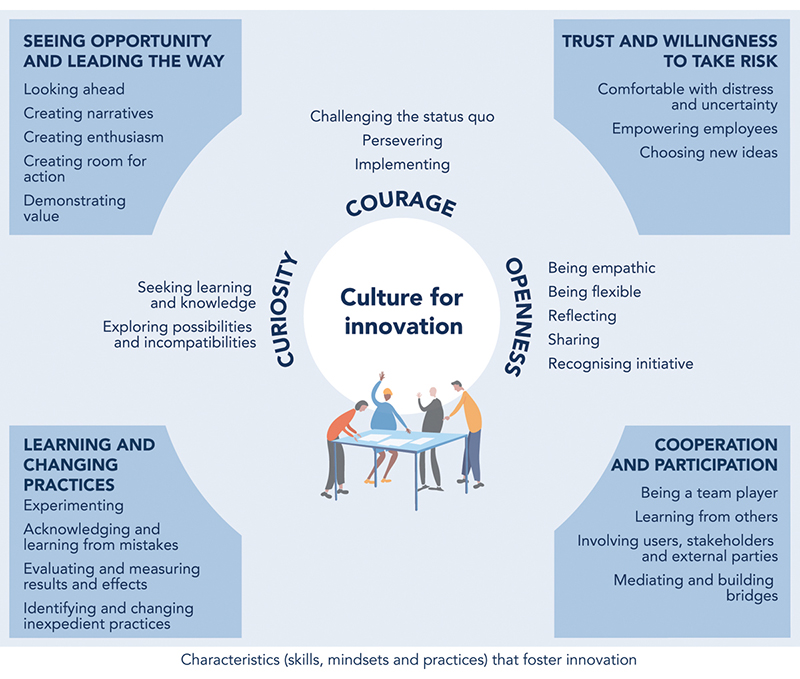 Figure 7.2 Characteristics of an innovation culture