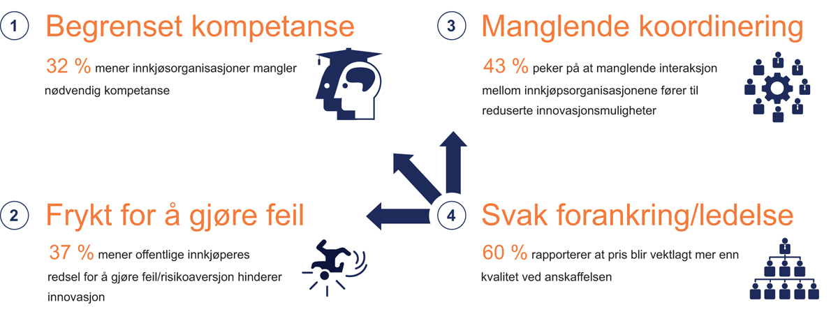 Figur 11.2 Fire hovedbarrierer for innovative offentlige anskaffelser
