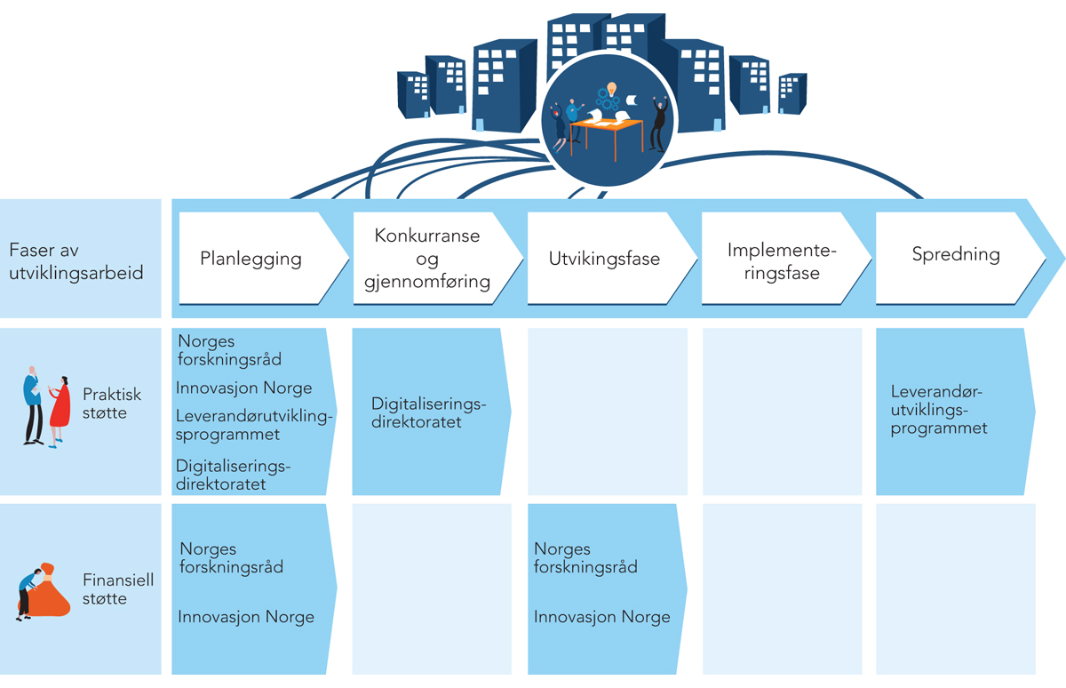 Figur 11.3 Innretningen av dagens virkemidler for innovative anskaffelser