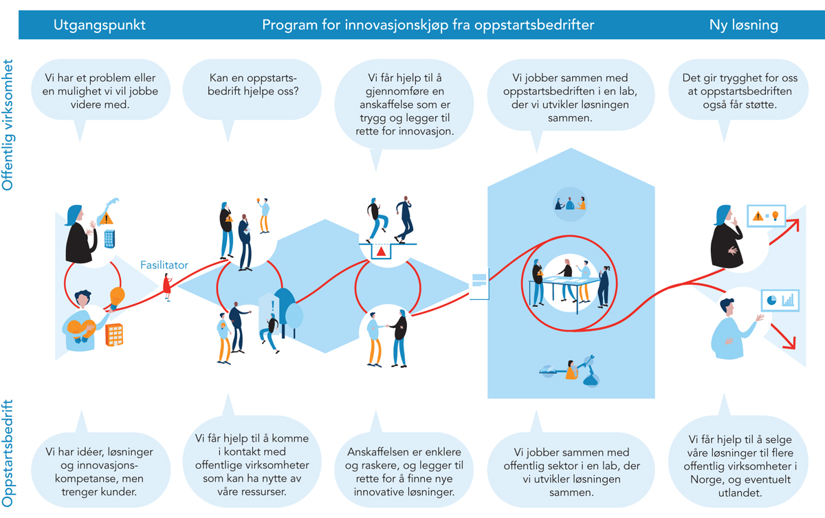 Figur 11.4 Program for innovasjonskjøp fra oppstartsselskaper
