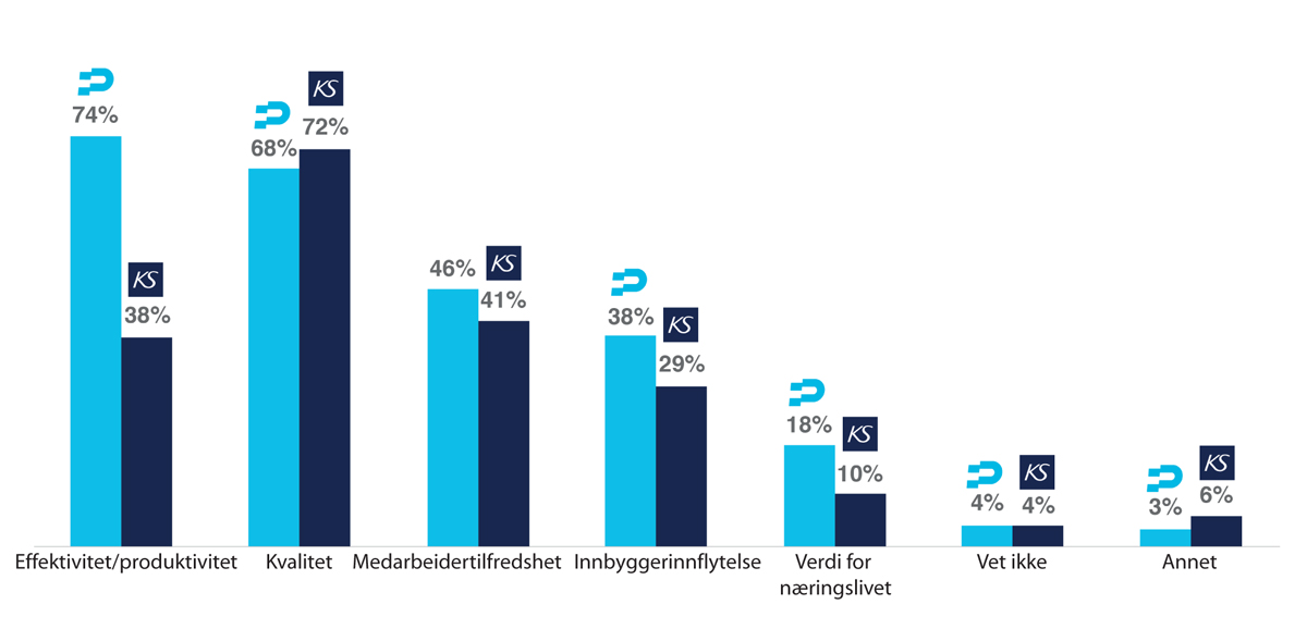 Figur 13.2 Effekter av innovasjonsarbeid i stat og kommune