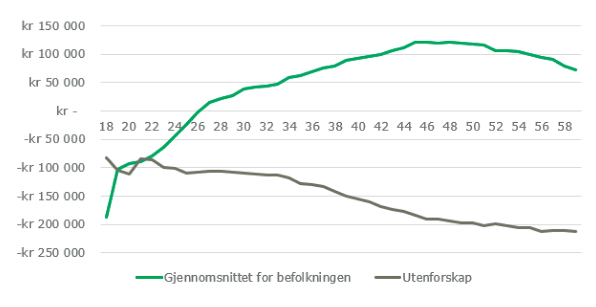 Figur 13.3 Forbruk av offentlige tjenester, ytelser og kostnader gjennom et arbeidslivsløp (18–58 år) for gjennomsnitt av befolkningen og de som faller utenfor