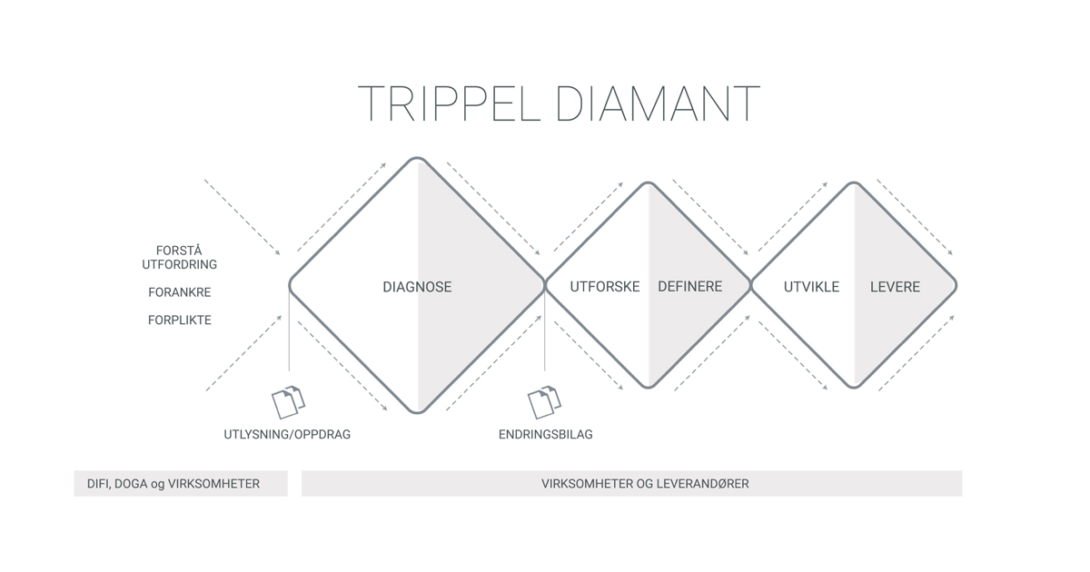 Figur 3.3 Trippel diamant