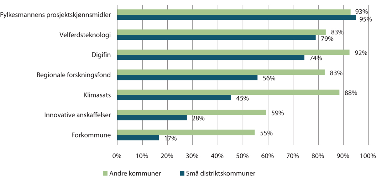 Figur 5.3 Andel kommuner som har deltatt i ulike ordninger
