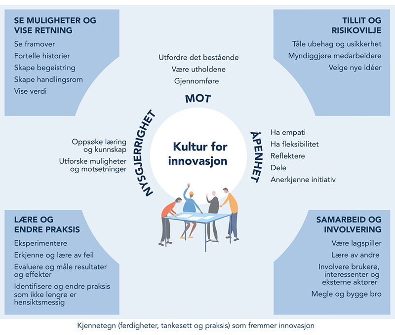 Figur 7.2 Kjennetegn ved kultur for innovasjon
