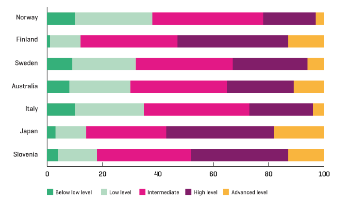 Figure 3.3 Proportion (percentage) of students on different competence levels in mathematics in year 8.