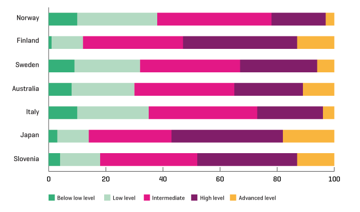 Figure 3.3 Proportion (percentage) of students on different competence levels in mathematics in year 8.
