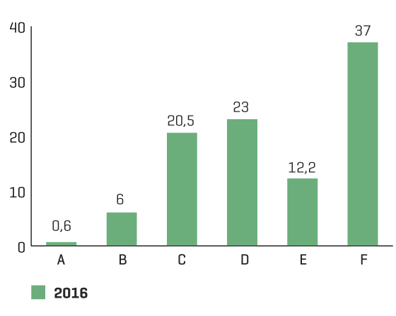 Figure 3.4 Distribution in percentages of grades for the national subject-area examination in mathematics for primary school student teachers in the spring of 2016.