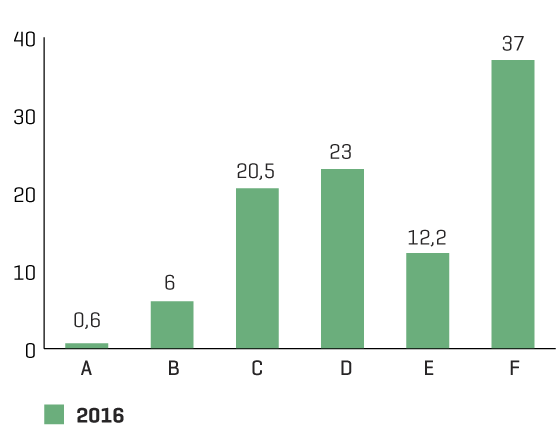 Figure 3.4 Distribution in percentages of grades for the national subject-area examination in mathematics for primary school student teachers in the spring of 2016.
