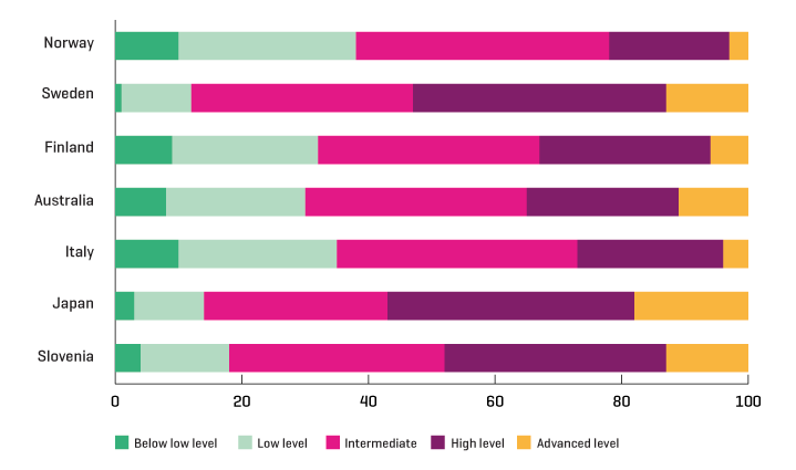 Figure 3.5 Proportion (percentage) of students on different competence levels in natural science in year 8.