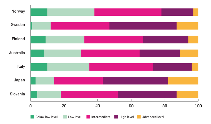 Figure 3.5 Proportion (percentage) of students on different competence levels in natural science in year 8.
