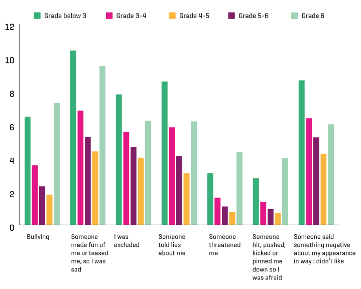 Figure 3.6 Proportion (per cent) of students in 2014 who are bullied and subjected to negative incidents, distributed according to grade categories.