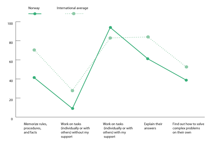 Figure 3.7 The use of different methods in Norway and the international level (average), based on data from TIMSS 2011 in year 8, indicated in per cent of teachers who answer at least half of the teaching periods or more.