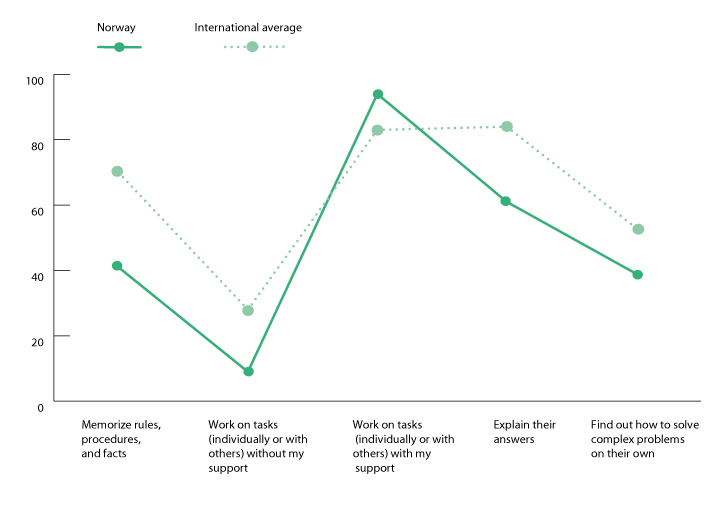 Figure 3.7 The use of different methods in Norway and the international level (average), based on data from TIMSS 2011 in year 8, indicated in per cent of teachers who answer at least half of the teaching periods or more. 
