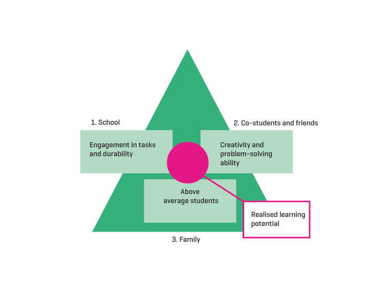 Figure 4.2 Requirements for realising learning potential