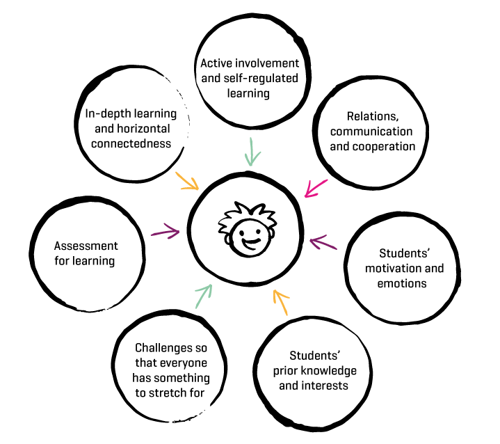 Figure 4.4 Principles of learning