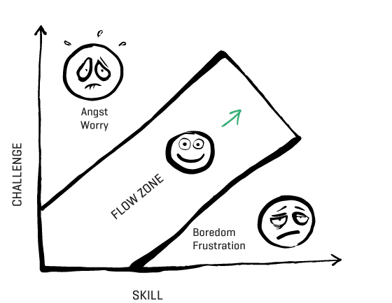 Figure 4.7 Flow zone