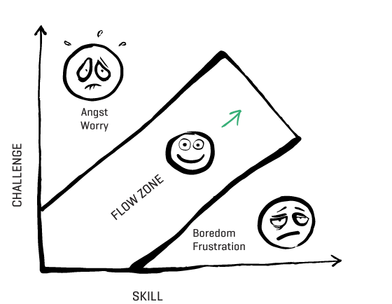 Figure 4.7 Flow zone 
