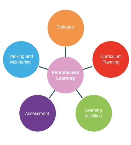 Figure 5.3 Personalised learning