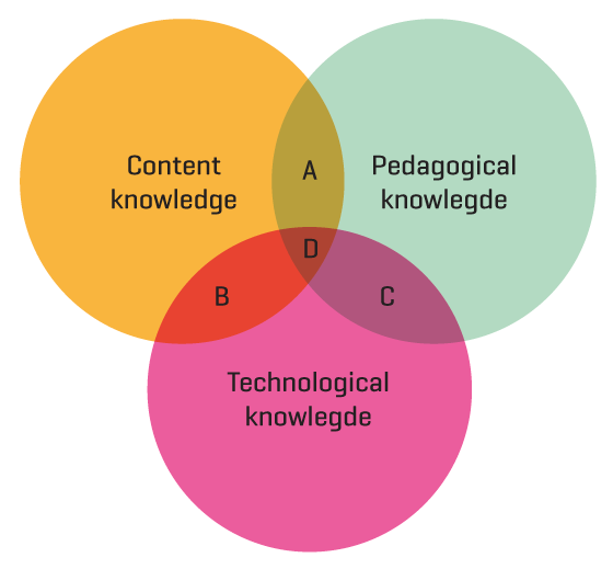 Figure 5.7 TPACK (Technological, pedagogical and content knowledge)