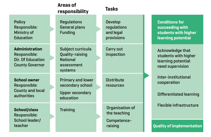 Figure 7.2 Responsibility and tasks on all levels to succeed with measures for students with higher learning potential